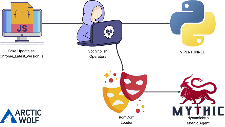 تحديثات مزيفة تخترق الأنظمة وتفتح الباب أمام البرمجيات الخبيثة